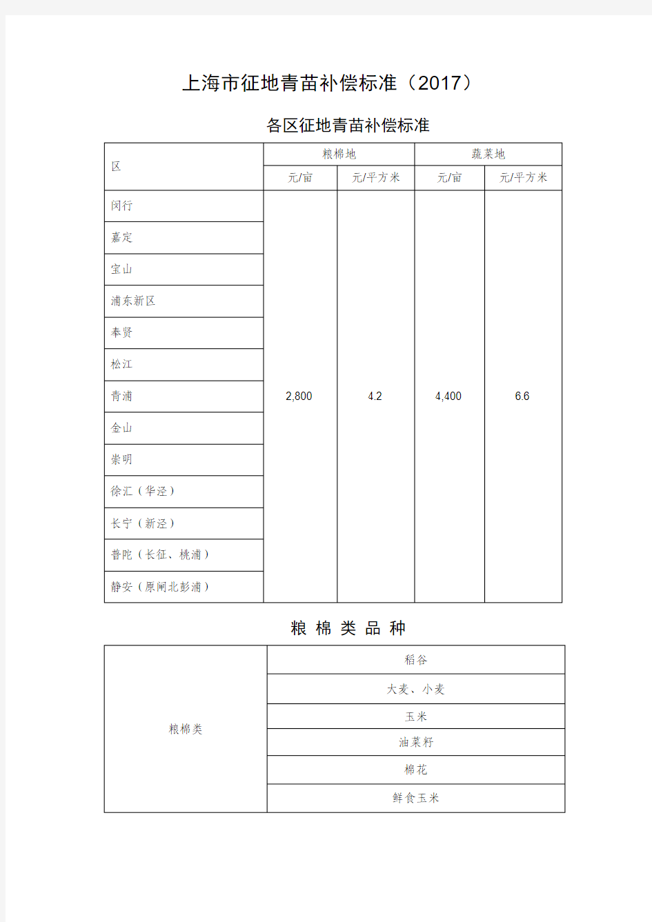 上海市征地青苗补偿标准(2017