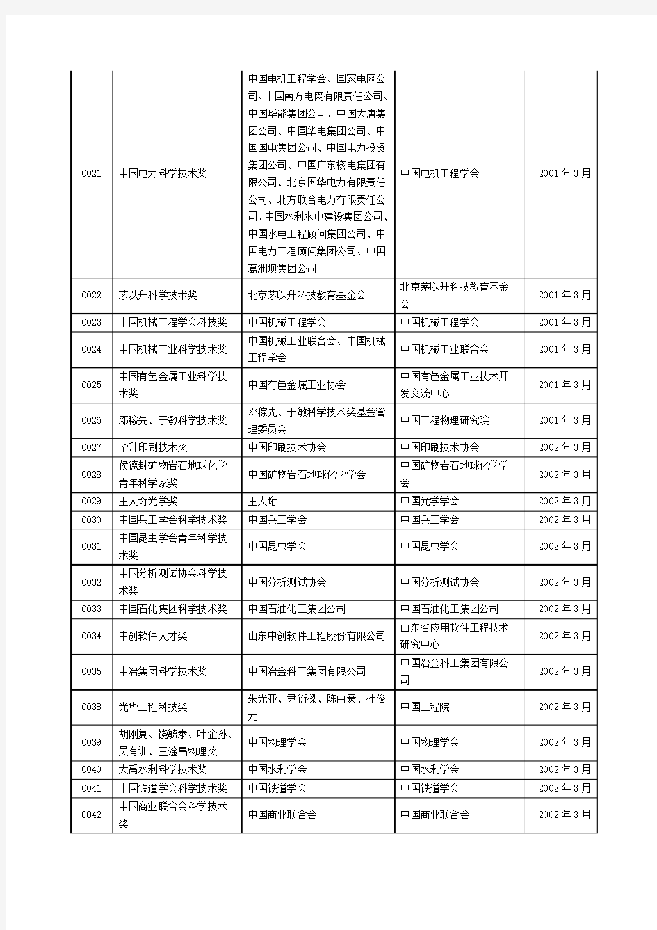 国家奖励办登记备案的社会力量设立科学技术奖项清单