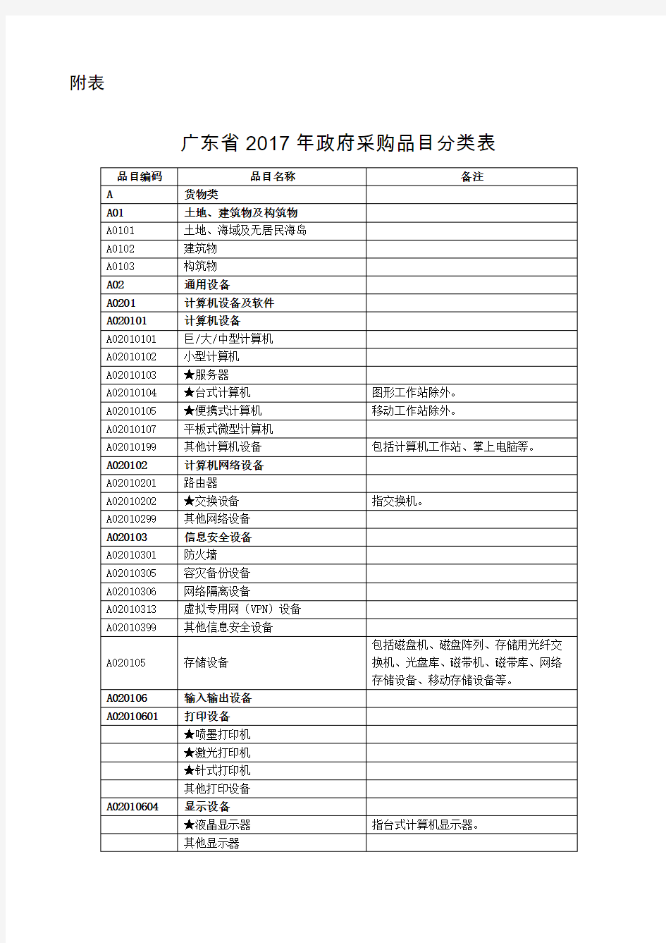 广东省年政府采购品目分类表