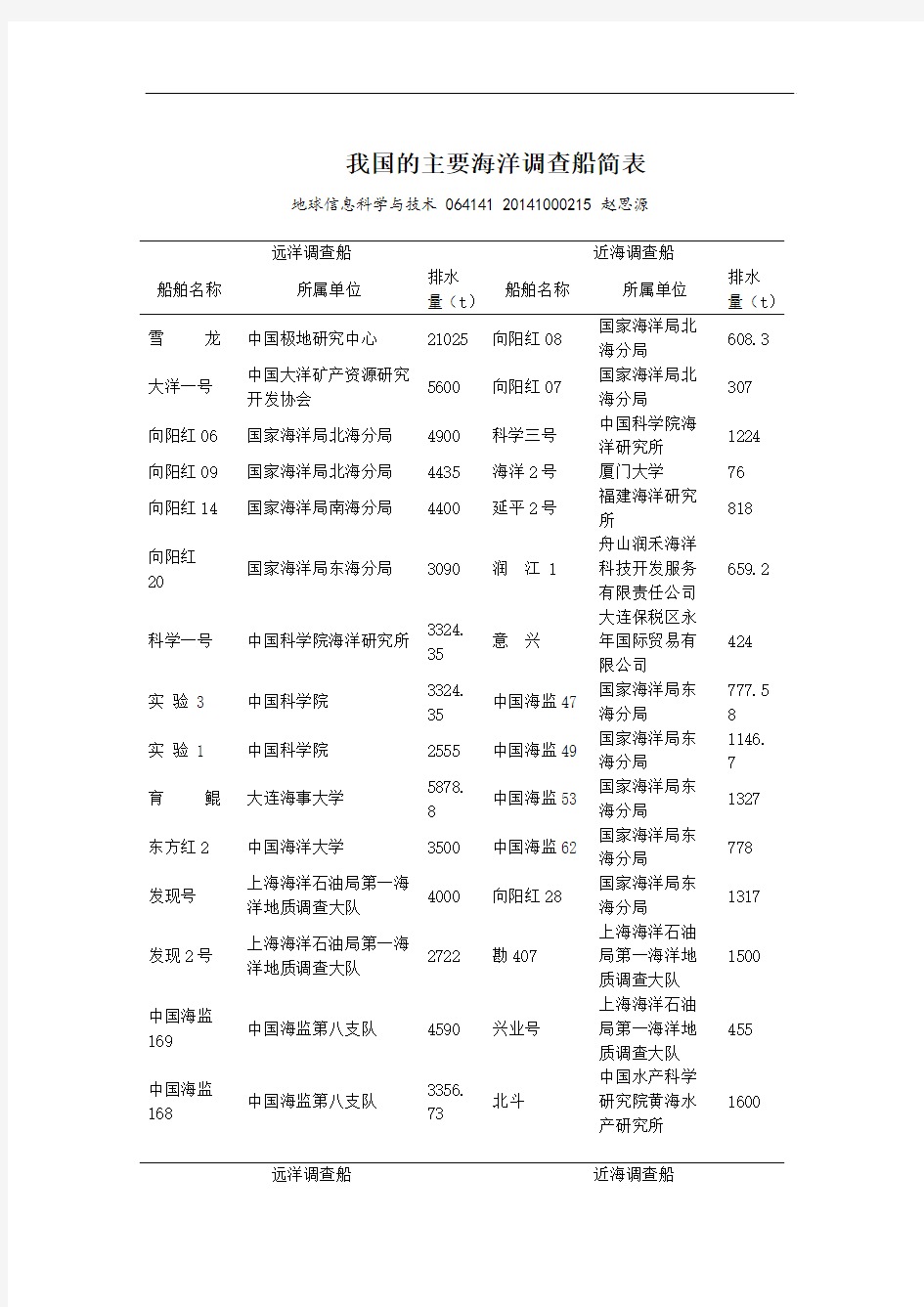 我国的主要海洋调查船简表(海洋地质学作业一)