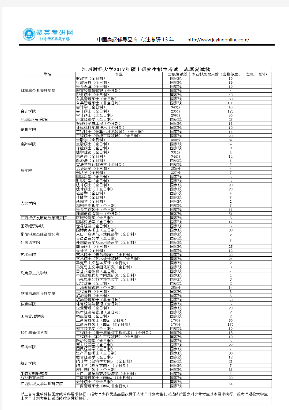 江西财经大学：2008-2017年硕士研究生历年分数线【汇总】
