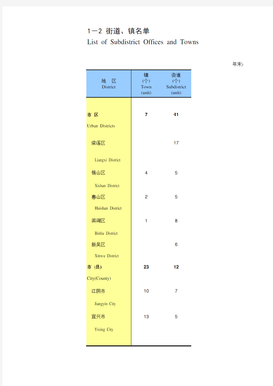 无锡市2018社会经济发展指标数据：1-2 街道、镇名单