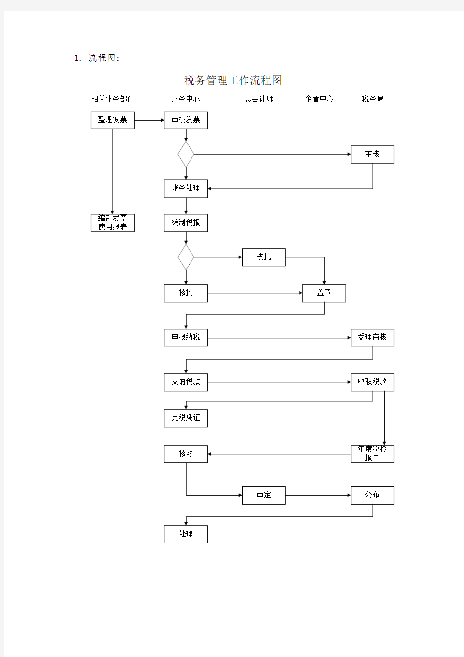 税务管理工作流程