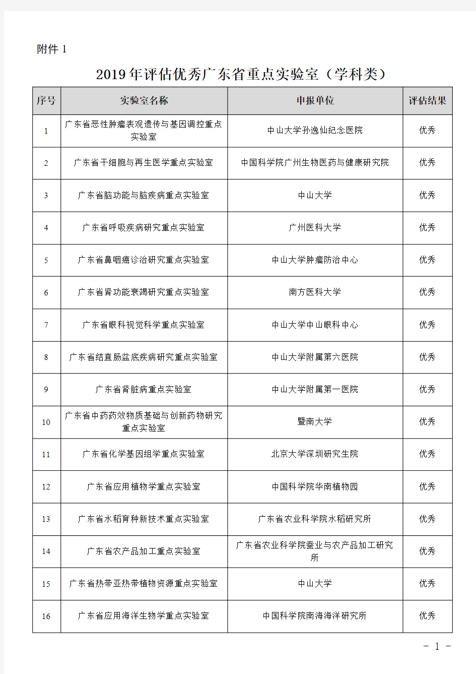 2019年评估优秀广东省重点实验室(学科类)