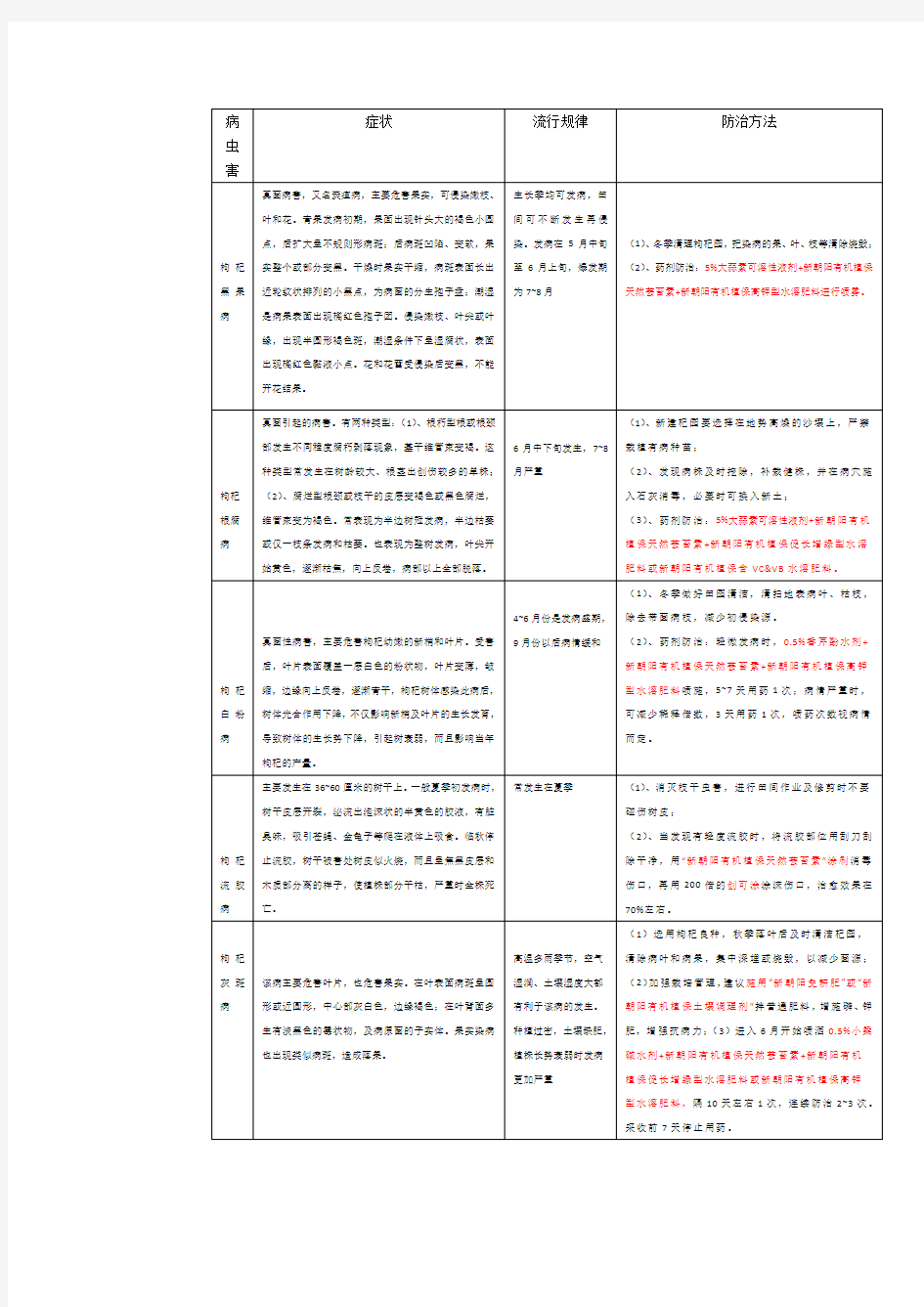 枸杞主要病虫害及防治方法