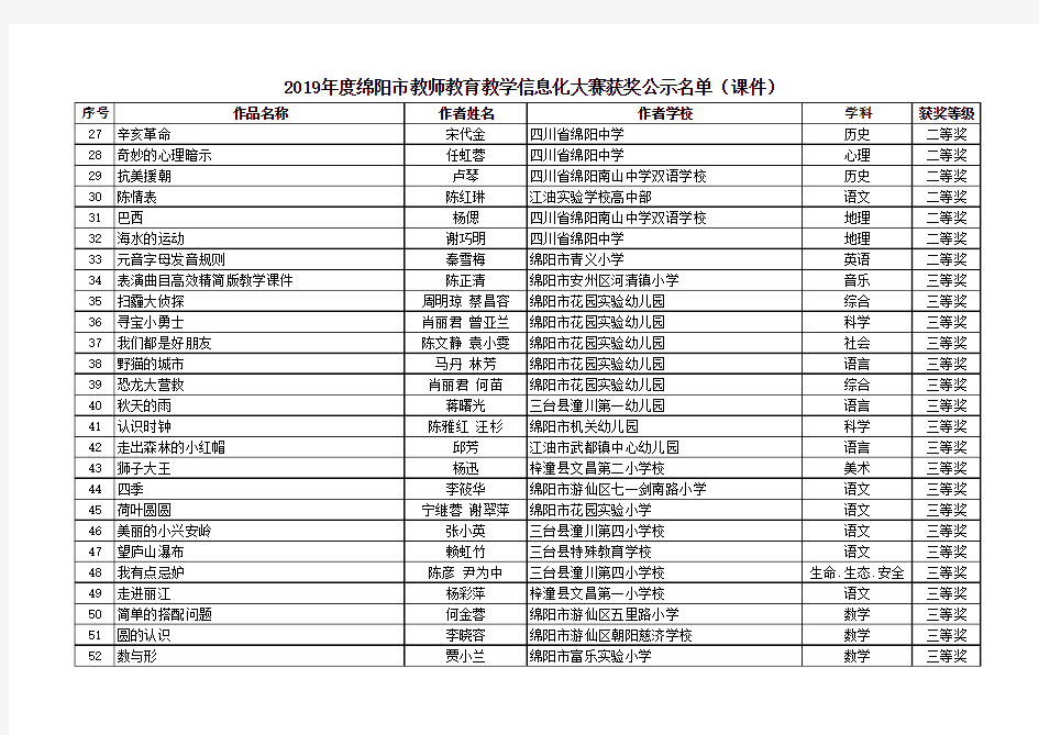 2019年度绵阳市教师教育教学信息化大赛获奖公示名单(课件