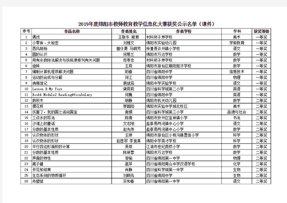 2019年度绵阳市教师教育教学信息化大赛获奖公示名单(课件