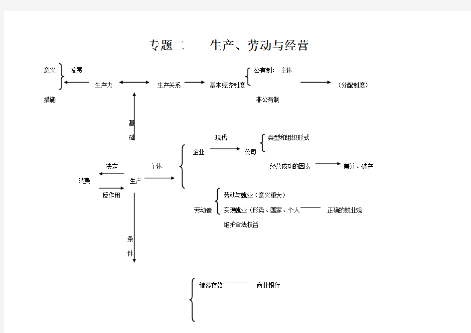 专题二生产、劳动与经营知识框架