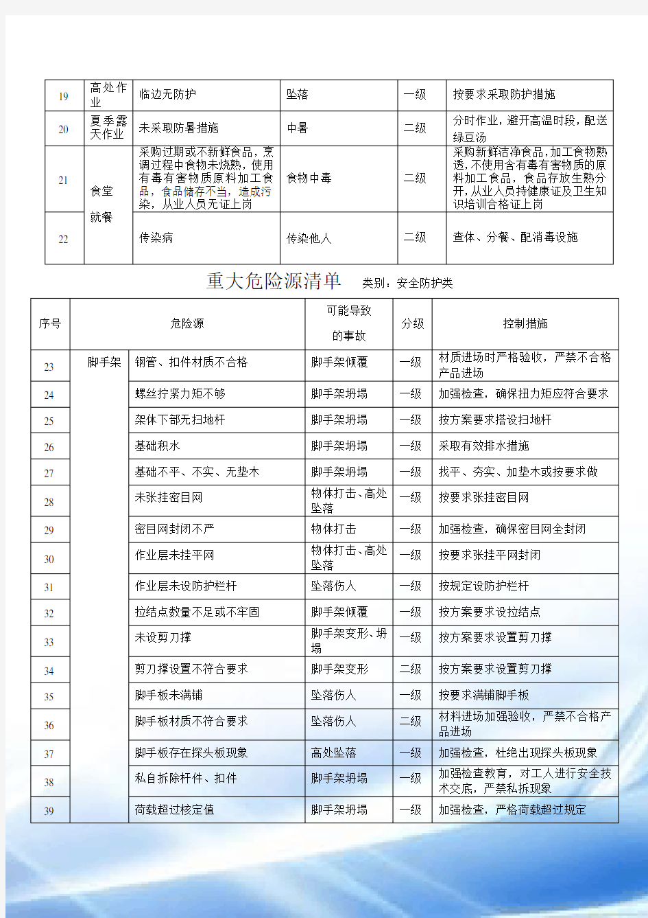 重大危险源识别清单