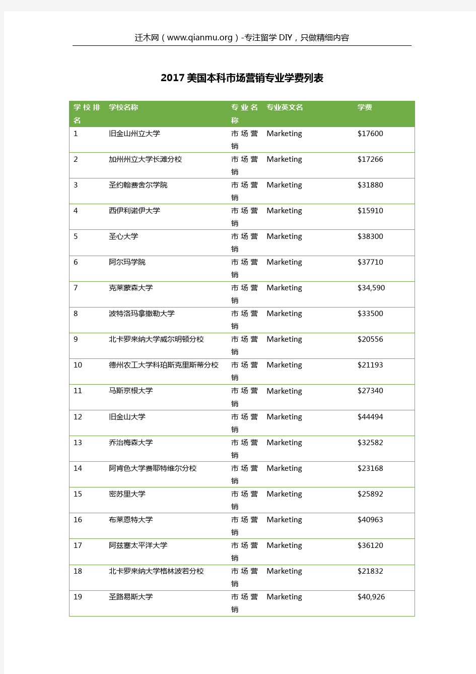 2017美国本科市场营销专业学费列表