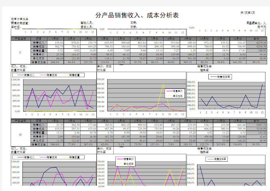 销售成本利润表