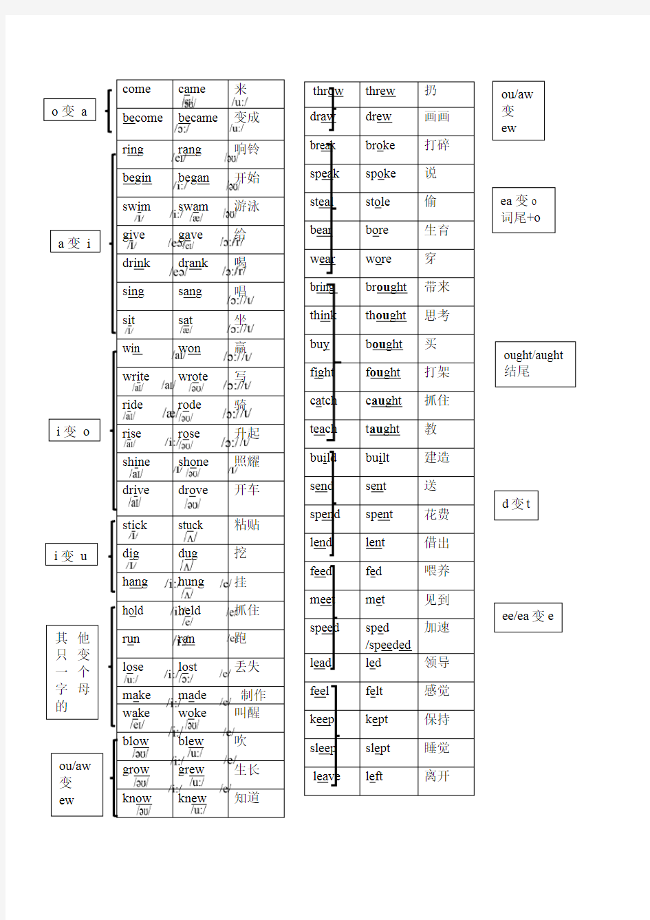 八年级上册英语动词过去式(带规律和音标)