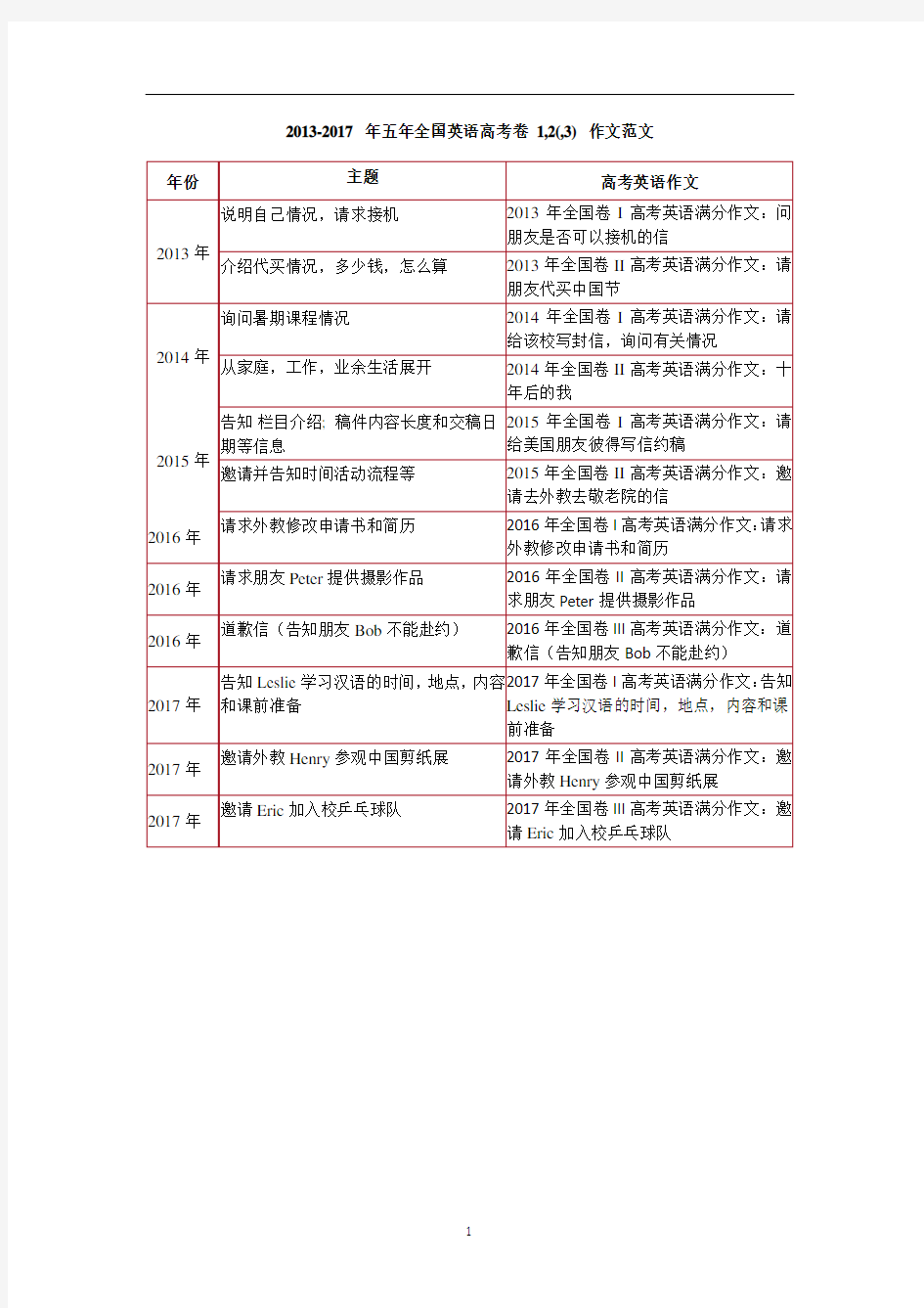 (完整版)英语高考全国卷五年写作真题及范文(2013-2017)