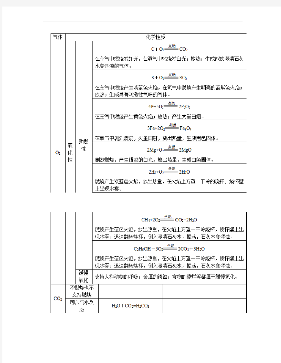 初中化学常见气体的性质、制取和用途总结