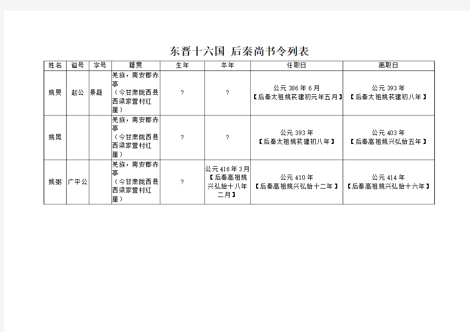 东晋十六国 后秦宰辅执政列表