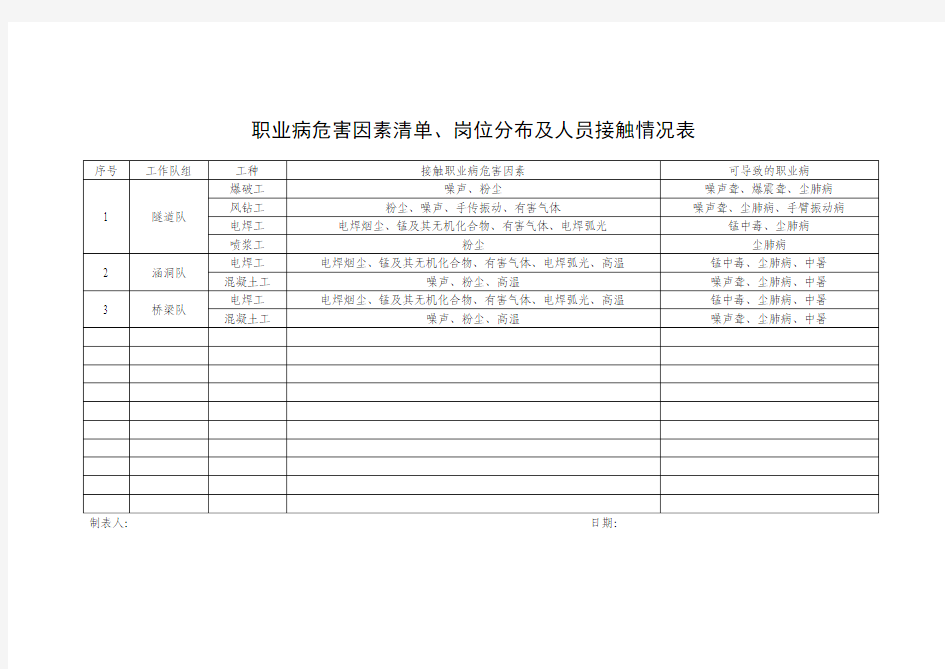 职业病危害因素清单、岗位分布及人员接触情况表