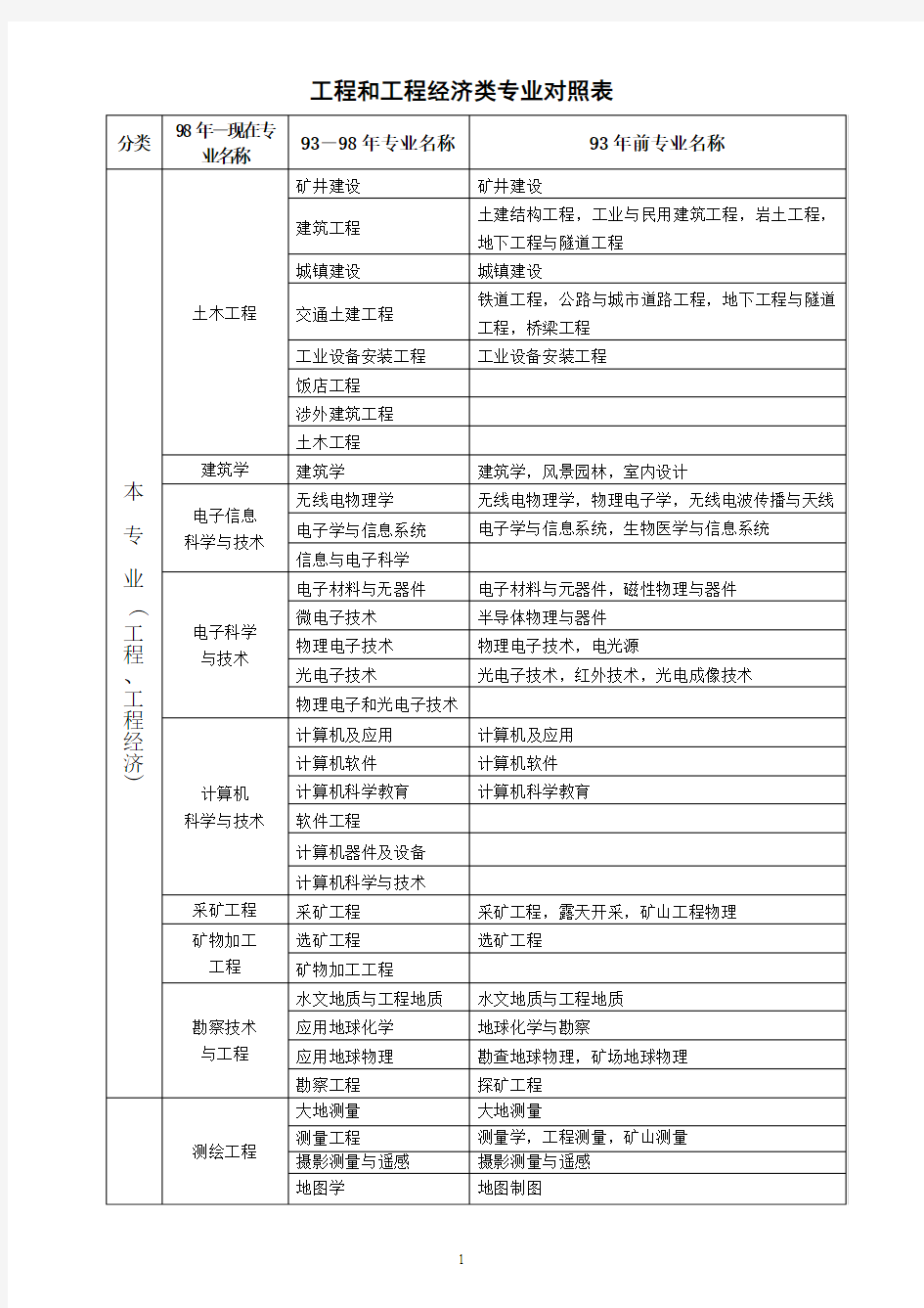 造价师报考专业对照表-