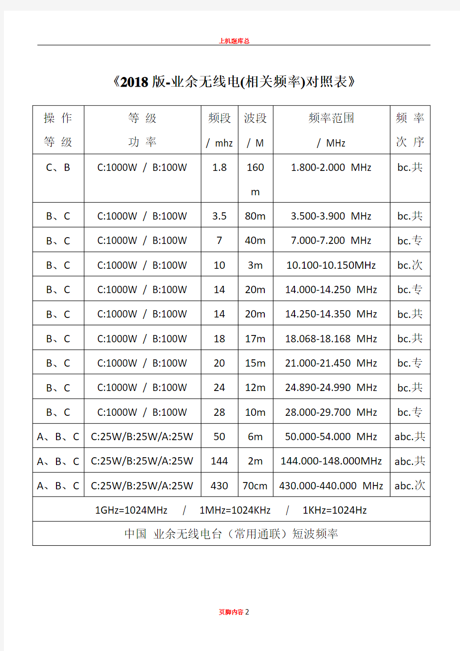 2018版-业余无线电(常用)频率表