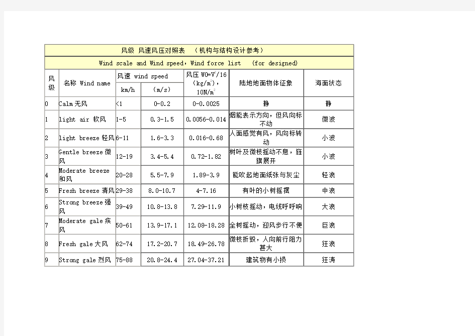 风级 风速风压对照表