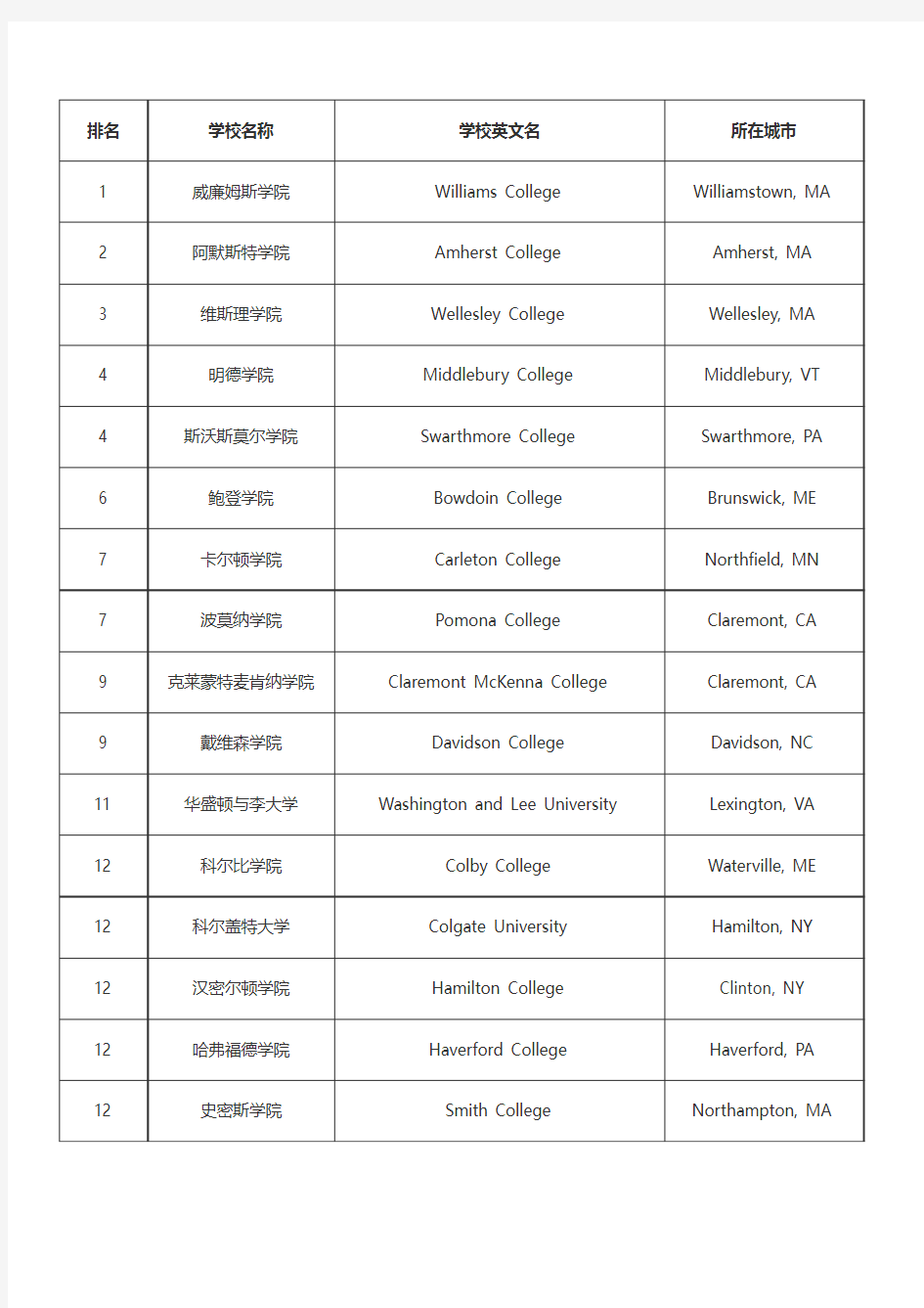 2017美国文理学院排名