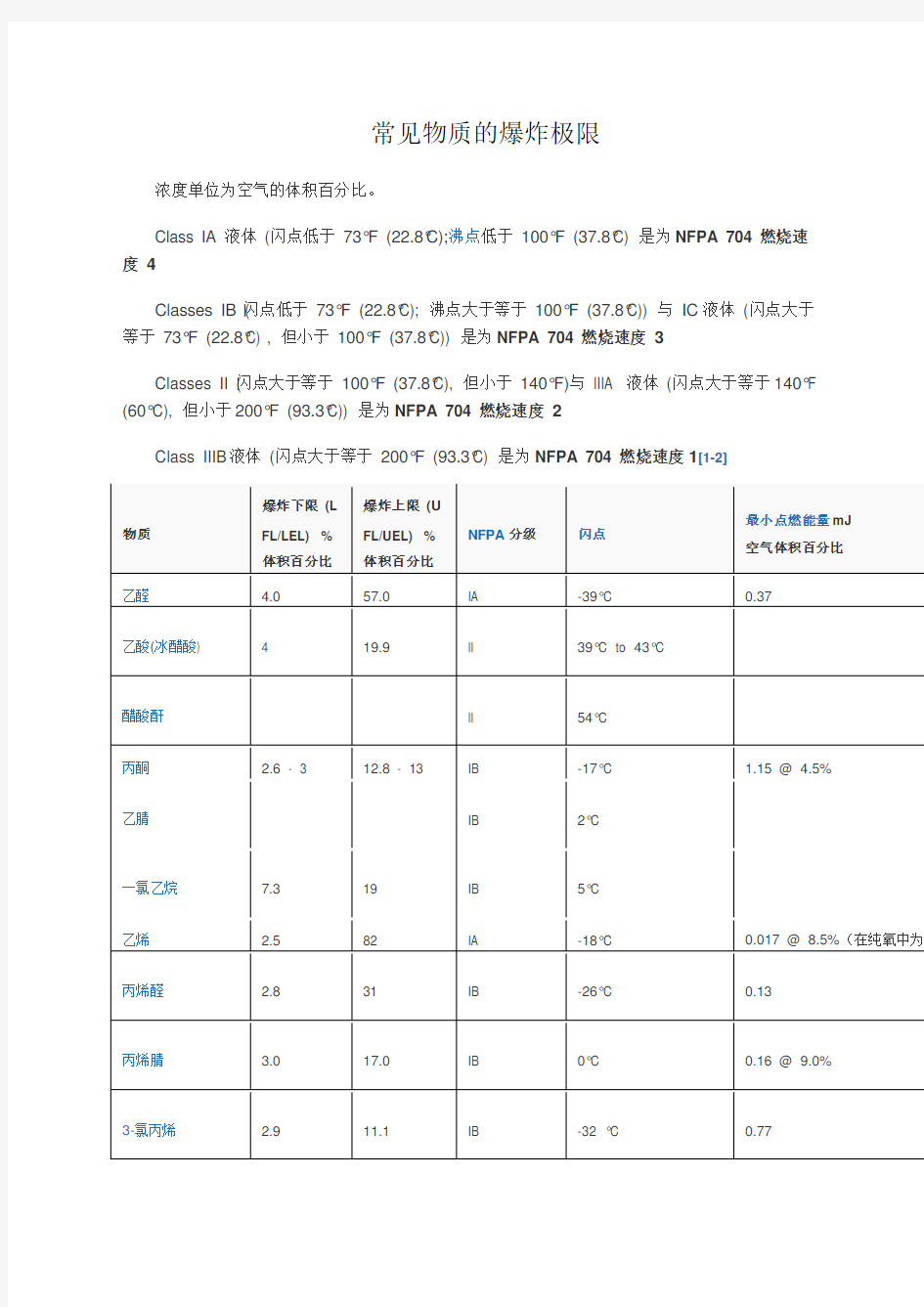 常见物质的爆炸极限