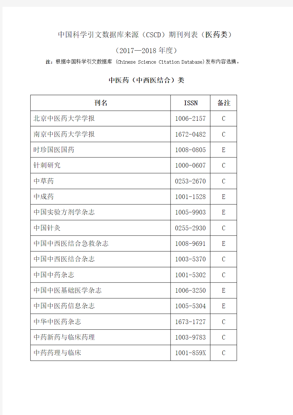 CSCD中国科学引文数据库来源期刊列表 医药类 