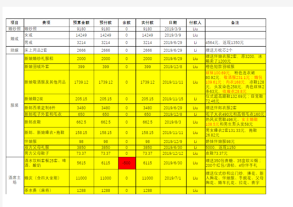 婚礼预算表