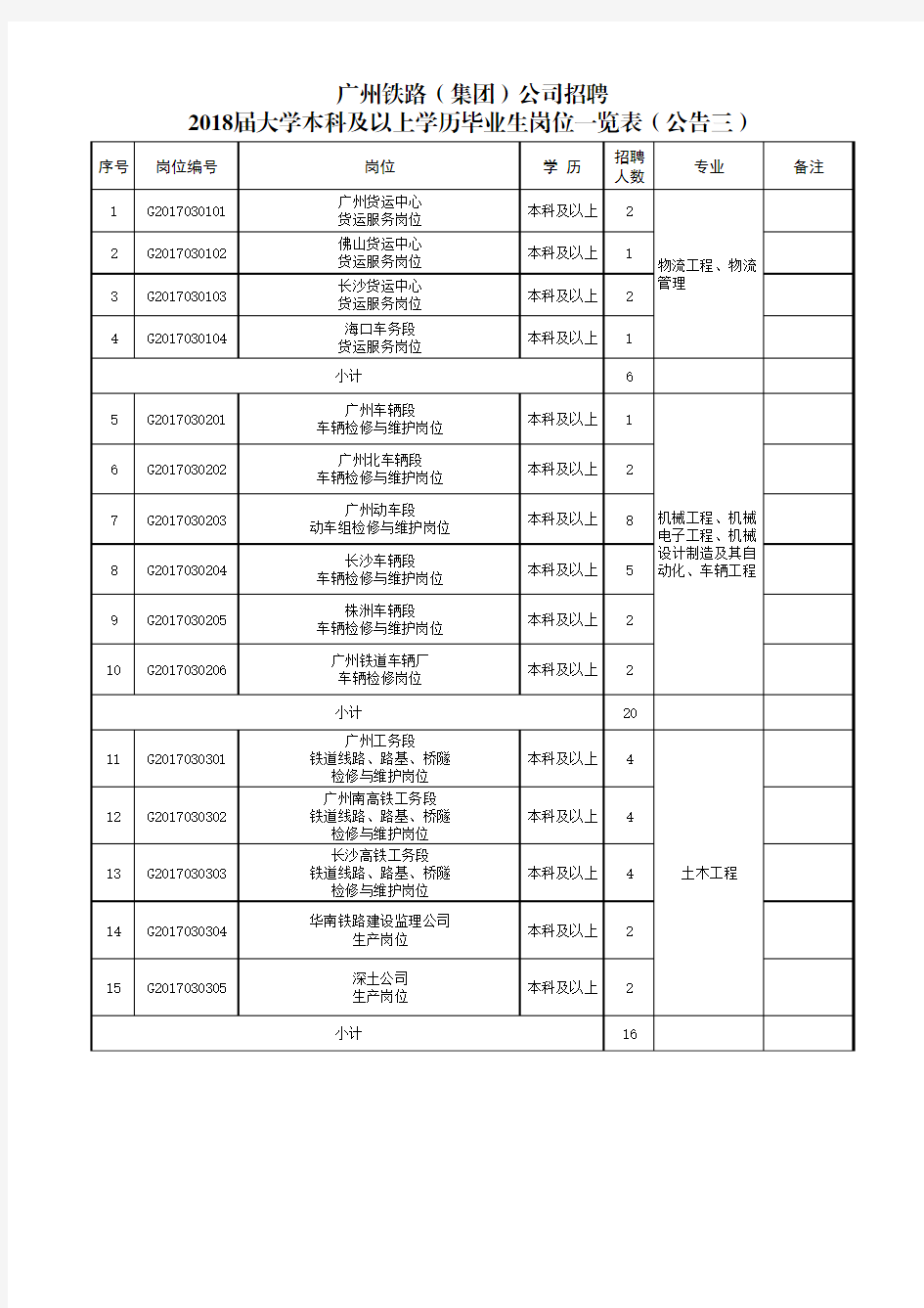 广州铁路(集团)公司招聘2018届高校毕业生岗位一览表(公告三)