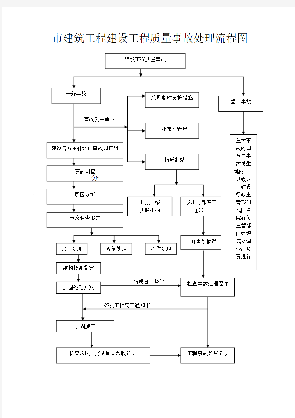 市建筑工程建设工程质量事故处理流程图