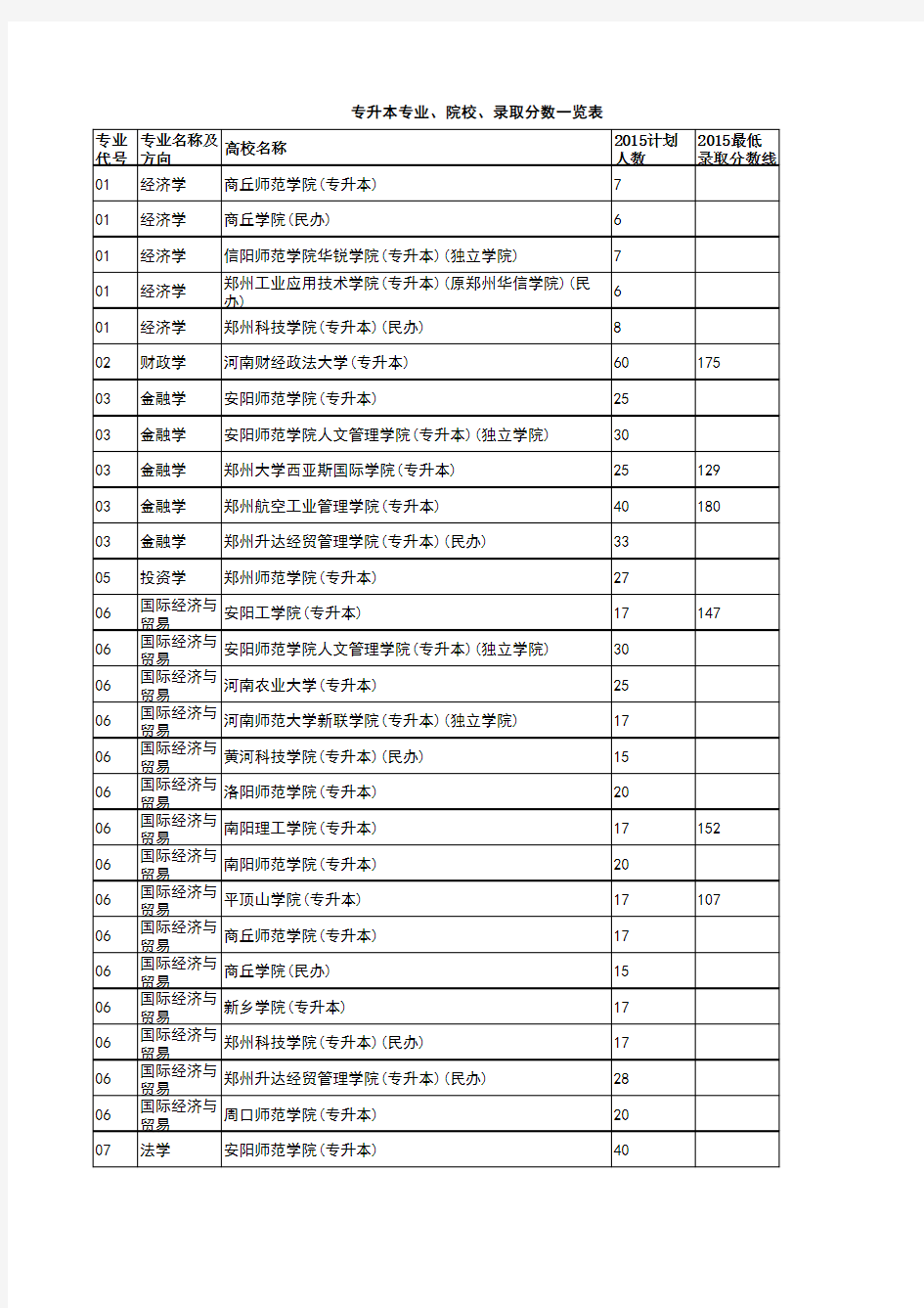 专升本专业、院校、录取分数一览表