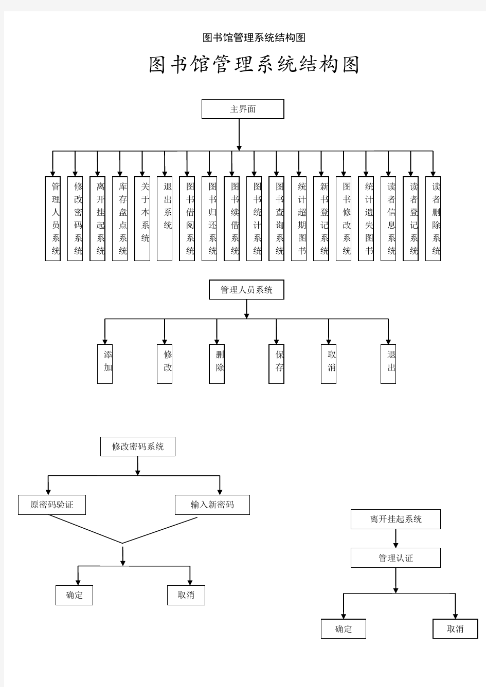 图书馆管理系统结构图