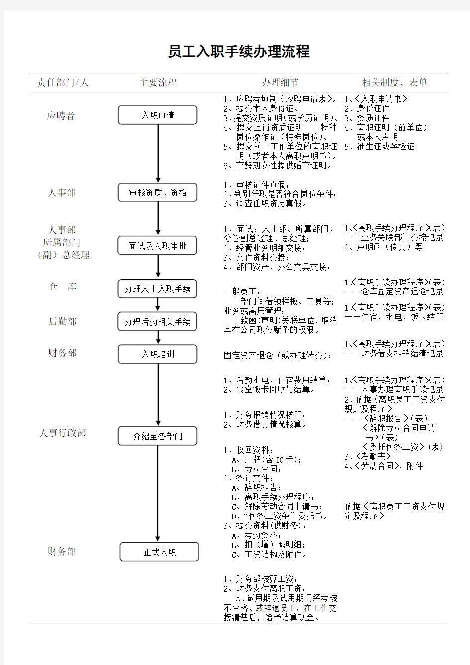 单位新员工入职流程图