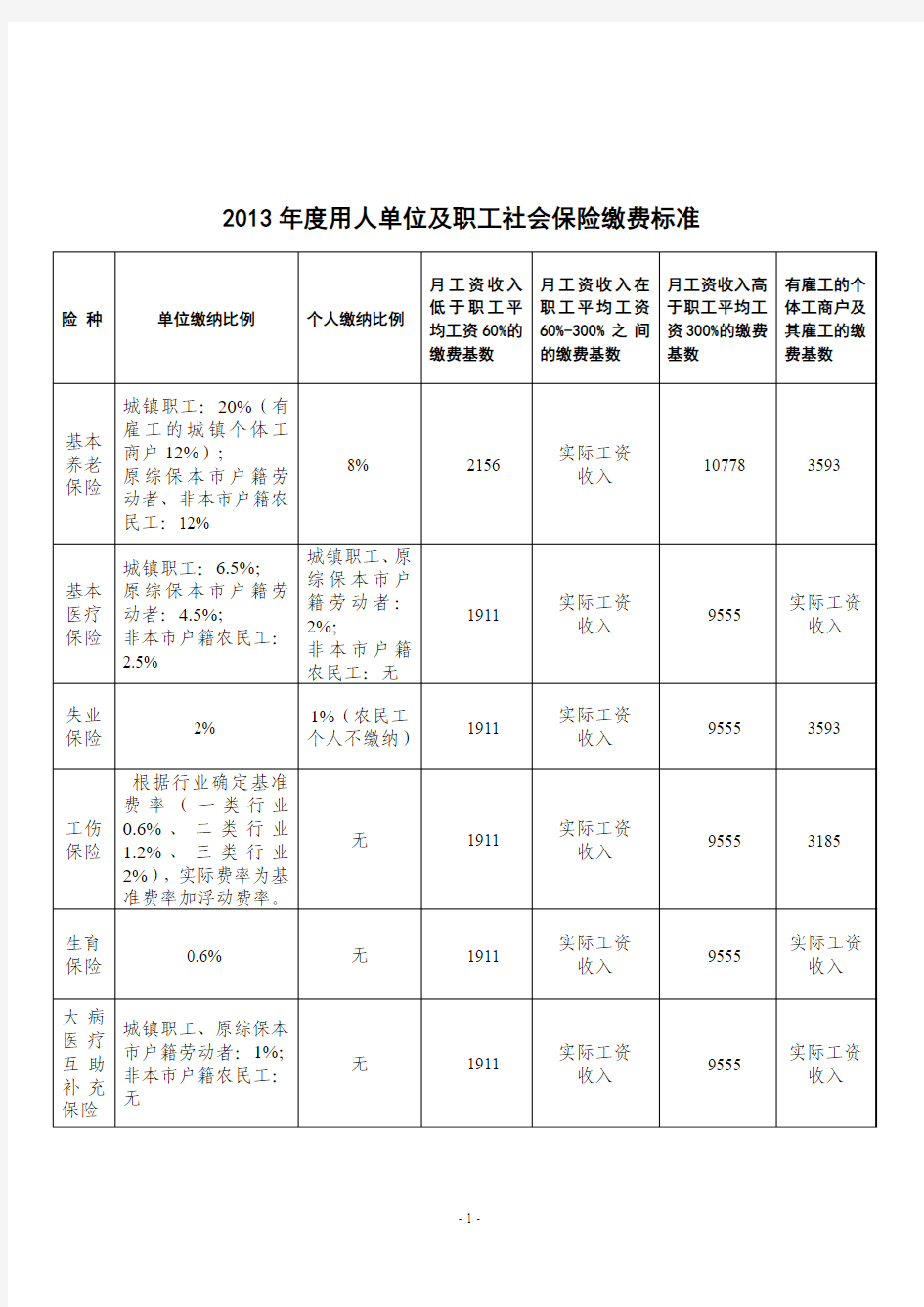 成都社保2013年度缴费标准