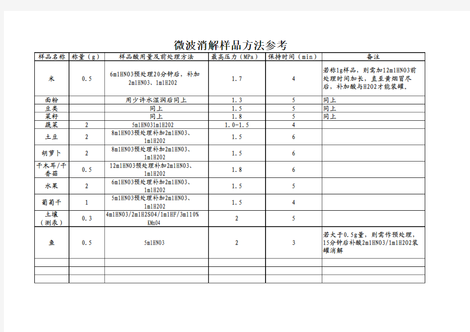 微波消解样品方法参考