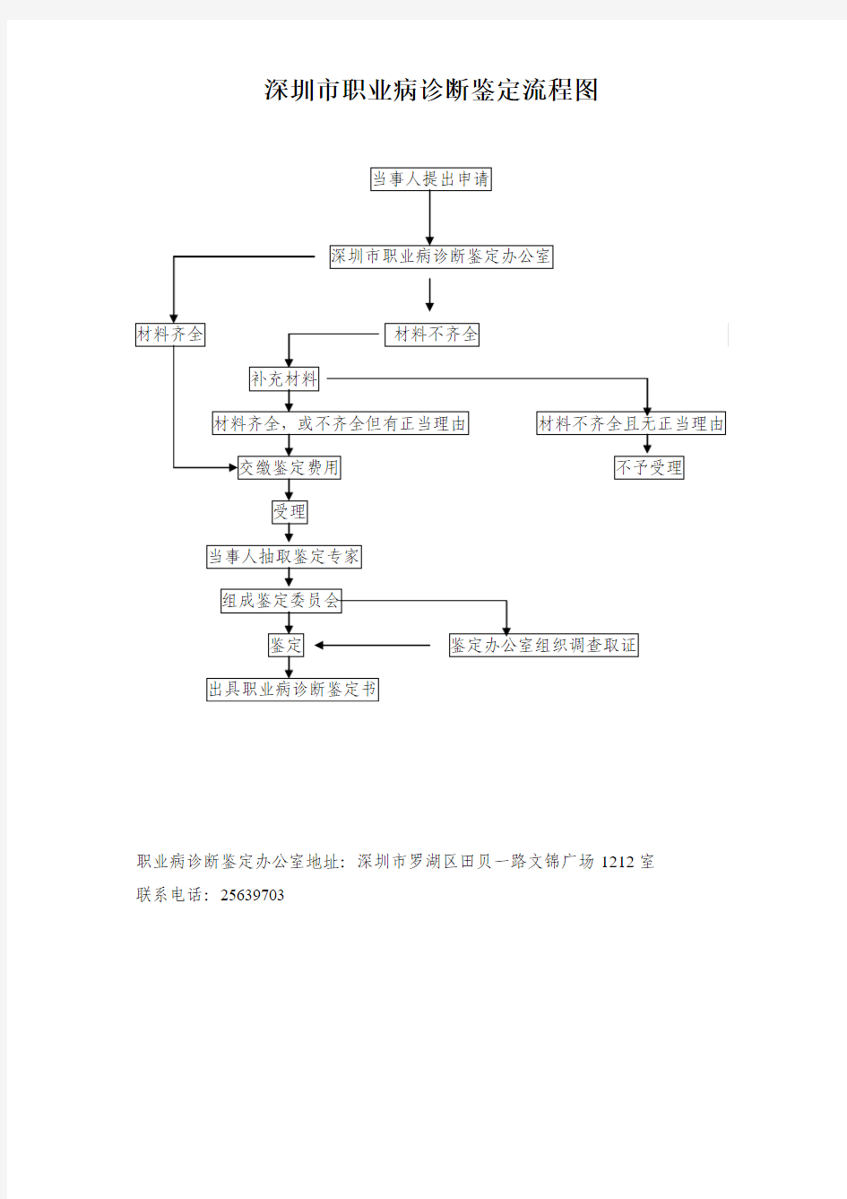 深圳市职业病诊断鉴定流程图