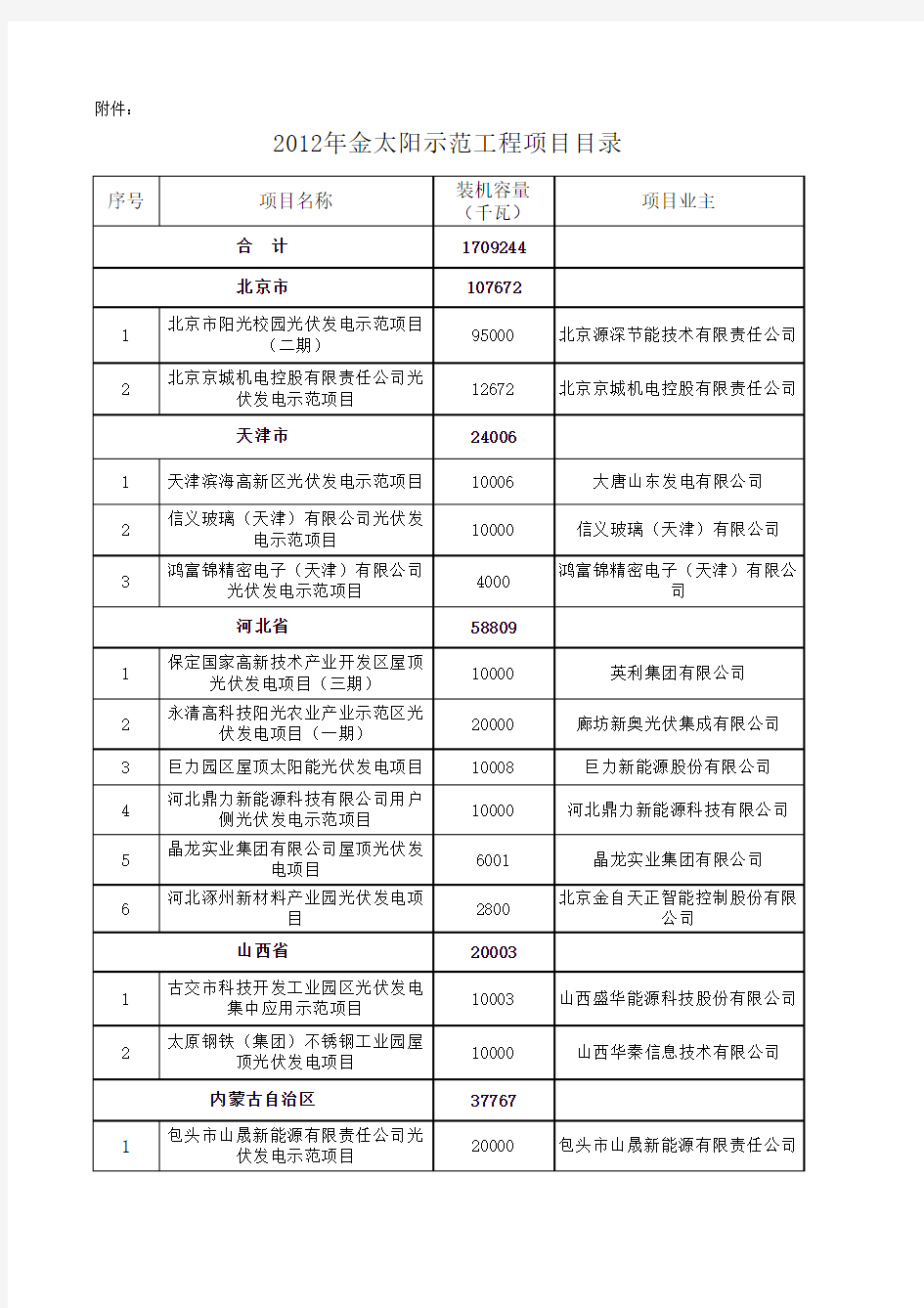 2012年金太阳示范工程名录