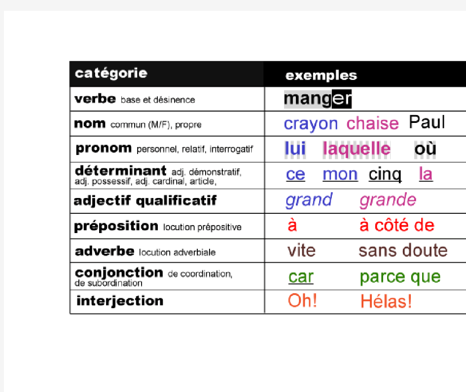 12法语句子成份