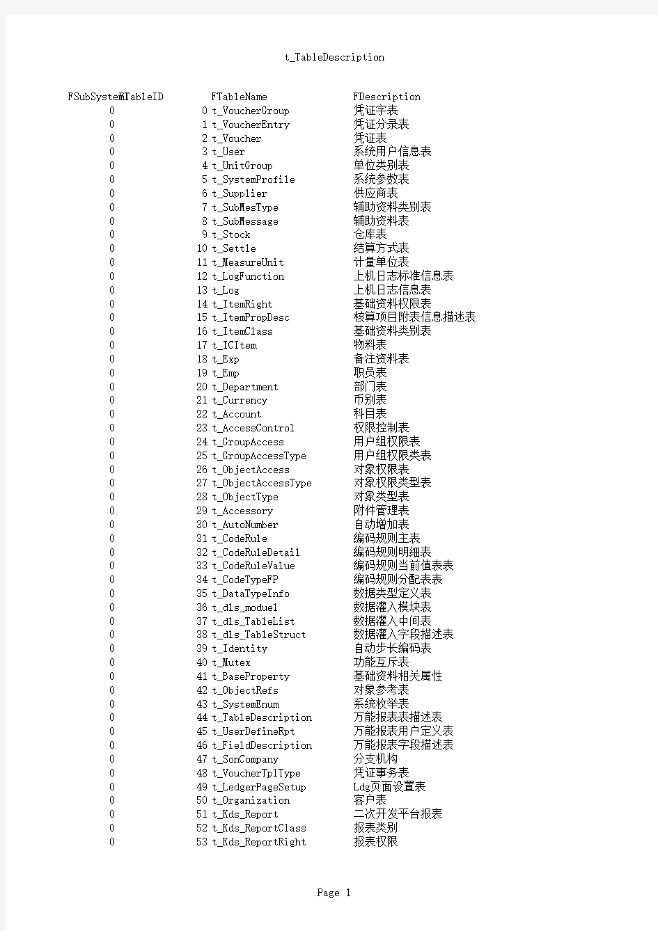 金蝶K3数据字典数据