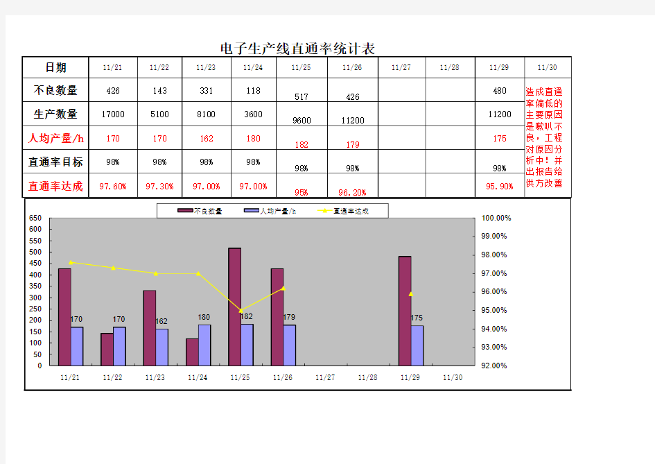 电子生产线直通率统计表