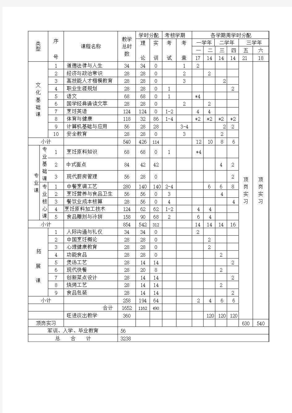 课程设置及课时分配表