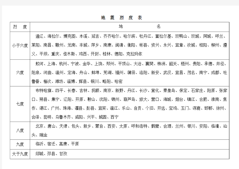 全国主要城市地震烈度表