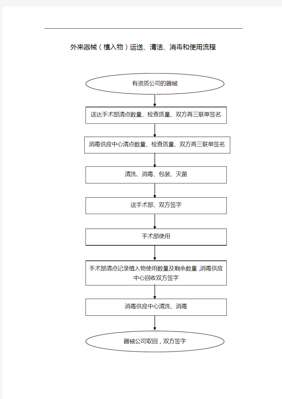 医院消毒流程图