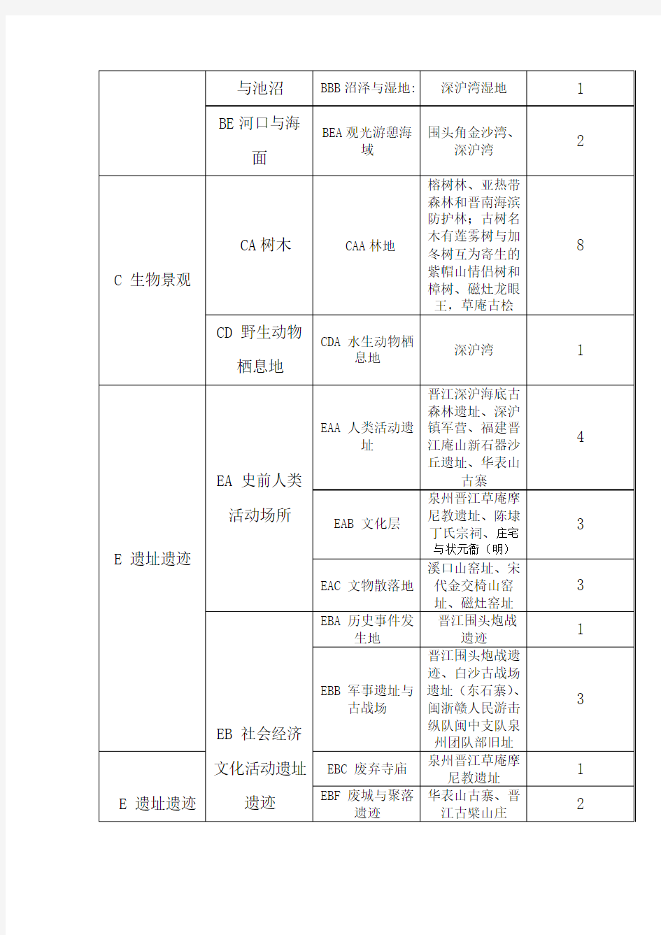 晋江旅游资源分类、调查与评价