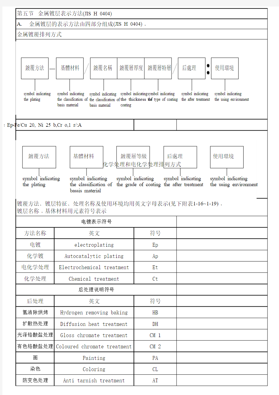 日本电镀符号表示方式