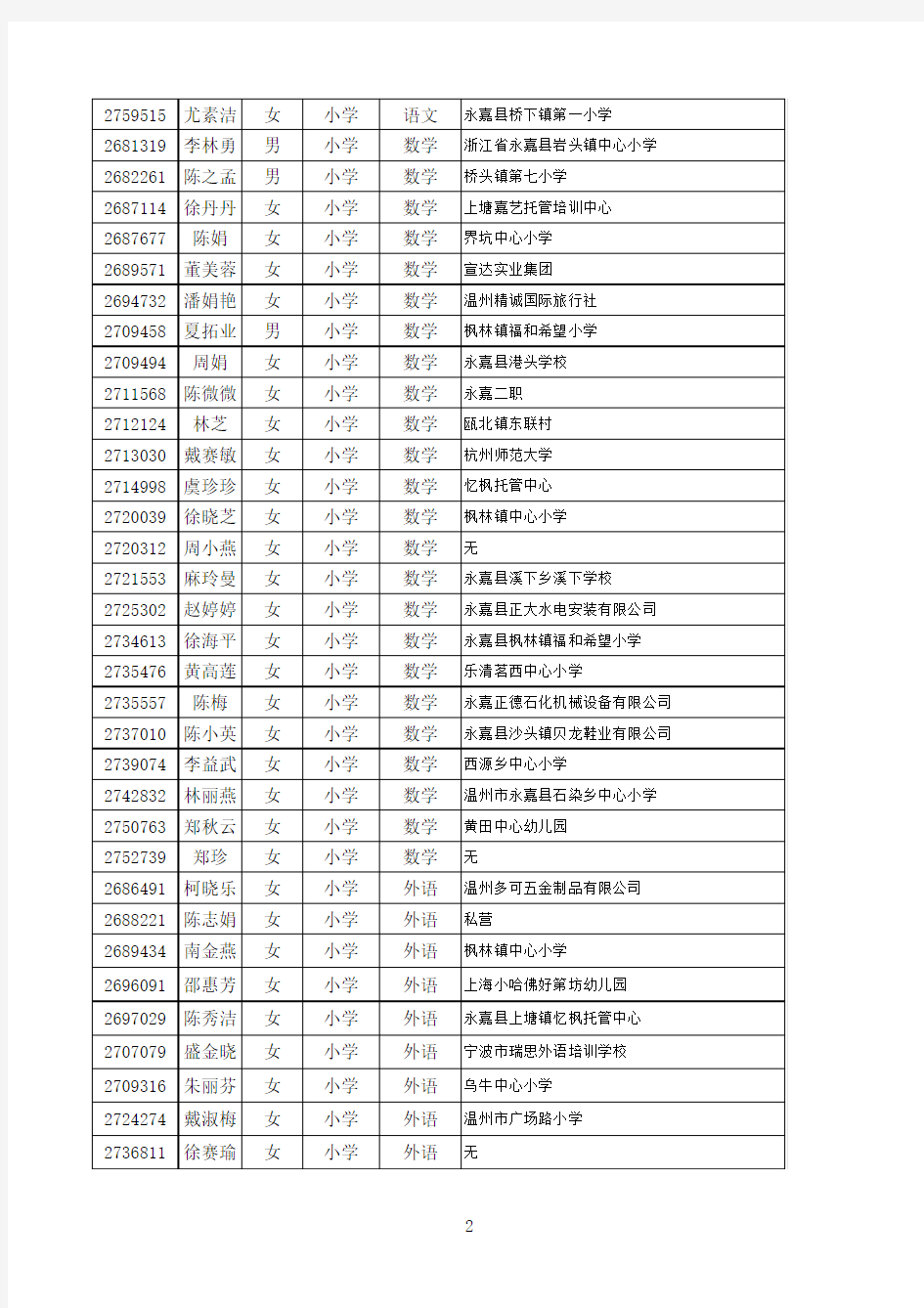 永嘉县2010年教师资格认定符合申报条件测试人员名单