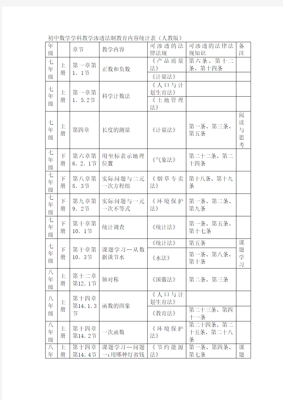 初中数学学科教学渗透法制教育内容统计表