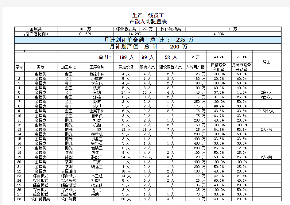 生产一线员工产能人均配置表