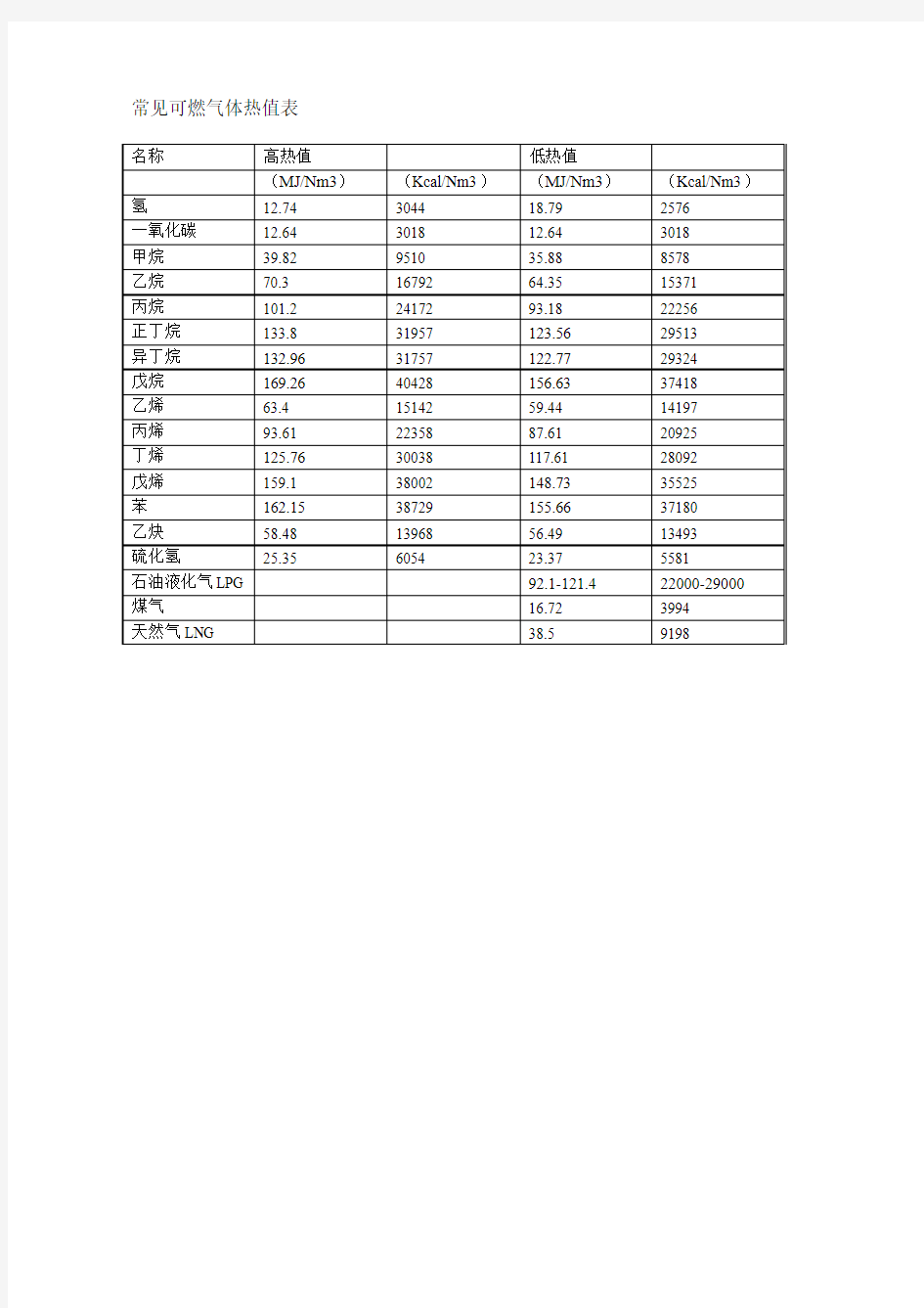 一般燃料-常见可燃气体热值表