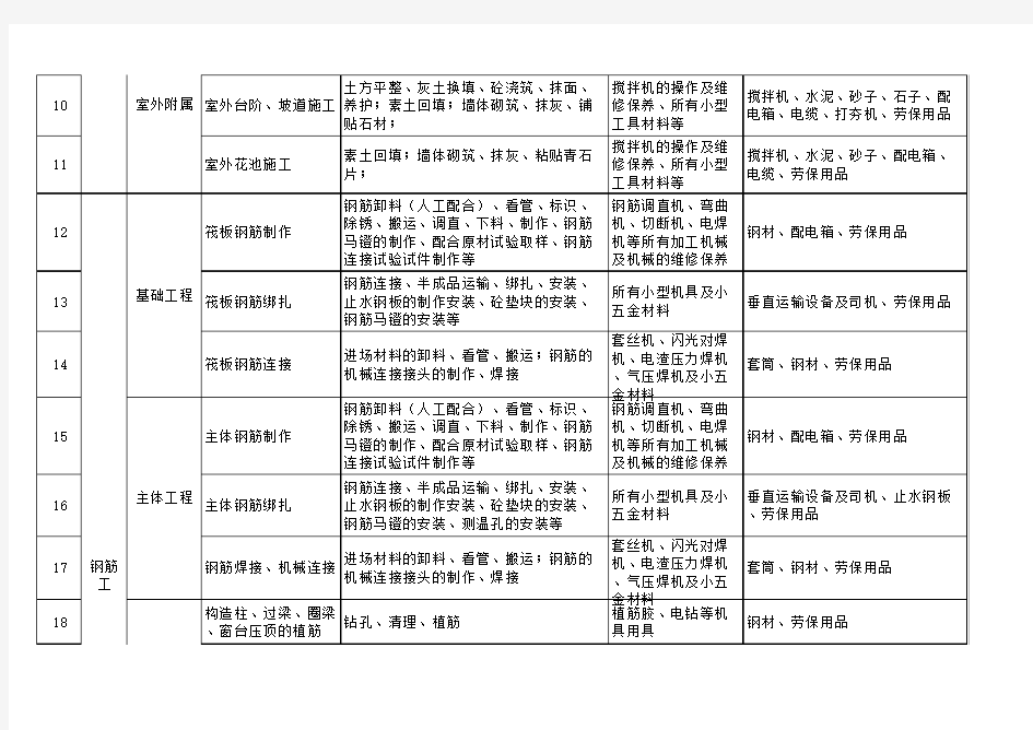 房建项目工序划分表