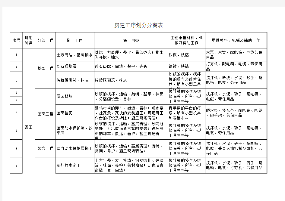 房建项目工序划分表